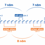 Nhìn Lại Chu Kỳ Bất Động Sản, Tìm Ra Cơ hội Đầu Tư Thời "Bình Thường Mới" 2 CHU KY BDS 01 1 1024x384 1